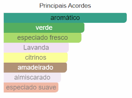 Pirâmide Olfativa (Nosso Produto)
